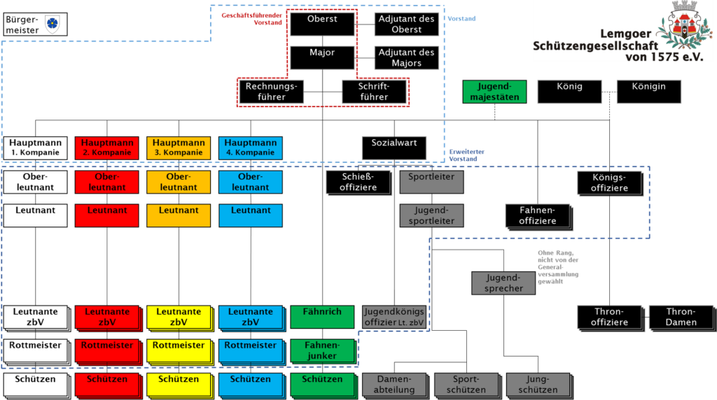 Organigramm der SG Lemgo